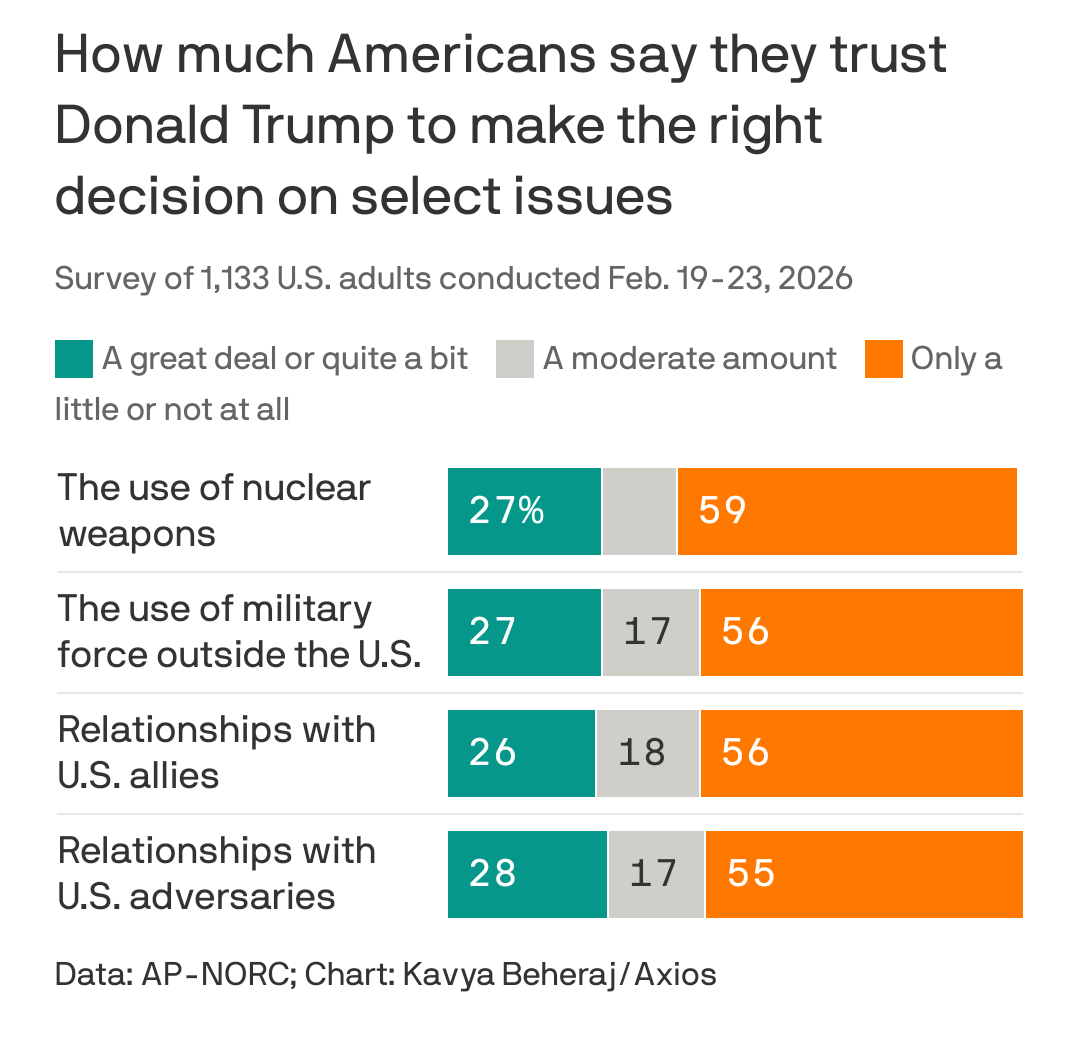 The image is a bar chart displaying the results of a survey on how much Americans trust Donald Trump to make decisions on select issues. The title of the chart is "How much Americans say they trust Donald Trump to make the right decision on select issues". Below the title, it states that the survey was of 1,133 U.S. adults conducted from February 19-23, 2026.

The chart then lists four issues on the left side:
1. The use of nuclear weapons
2. The use of military force outside the U.S.
3. Relationships with U.S. allies
4. Relationships with U.S. adversaries

For "The use of nuclear weapons":

27% trust Trump "a great deal or quite a bit"
14% trust Trump "a moderate amount"
59% trust Trump "only a little or not at all"

For "The use of military force outside the U.S.":

27% a great deal / quite a bit
17% a moderate amount
56% only a little / not at all

For "Relationships with U.S. allies":

26% a great deal / quite a bit
18% a moderate amount
56% only a little / not at all

For "Relationships with U.S. adversaries":

28% a great deal / quite a bit
17% a moderate amount
55% only a little / not at all

The data source is listed at the bottom as "Data: AP-NORC; Chart: Kavya Beheraj/Axios".